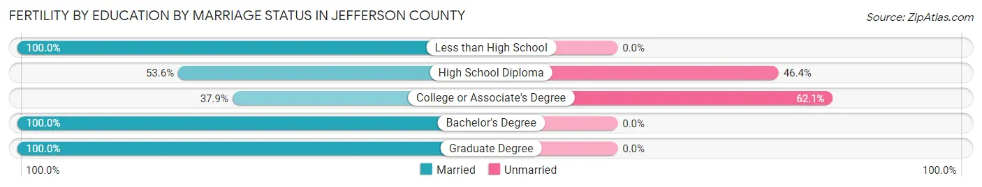 Female Fertility by Education by Marriage Status in Jefferson County