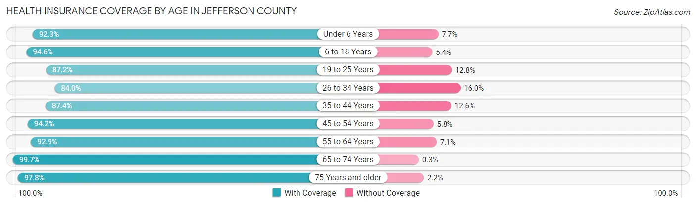 Health Insurance Coverage by Age in Jefferson County