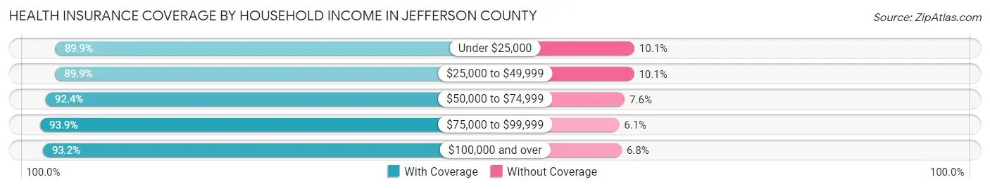 Health Insurance Coverage by Household Income in Jefferson County