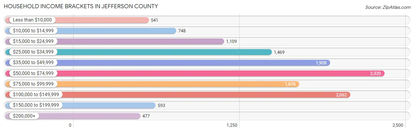 Household Income Brackets in Jefferson County