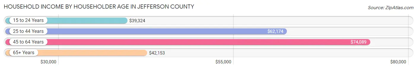 Household Income by Householder Age in Jefferson County