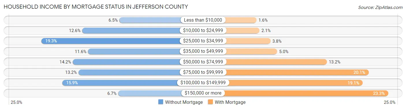 Household Income by Mortgage Status in Jefferson County