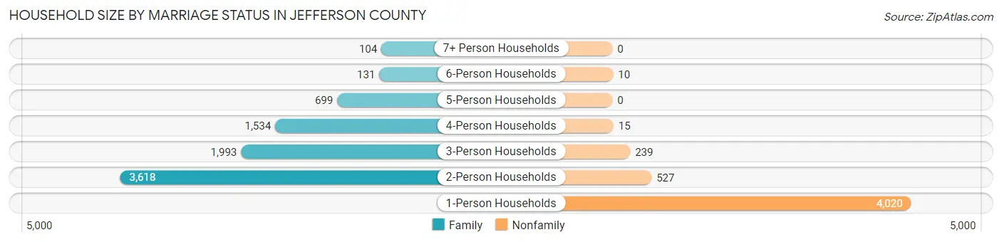 Household Size by Marriage Status in Jefferson County