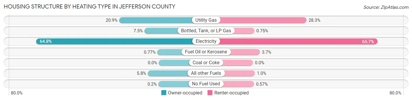 Housing Structure by Heating Type in Jefferson County