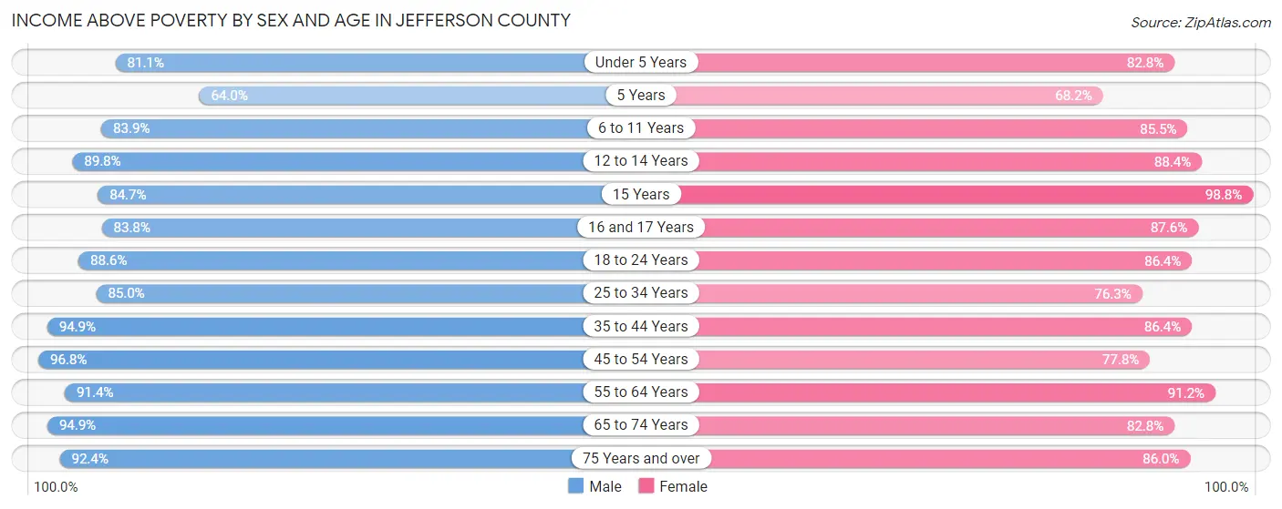 Income Above Poverty by Sex and Age in Jefferson County