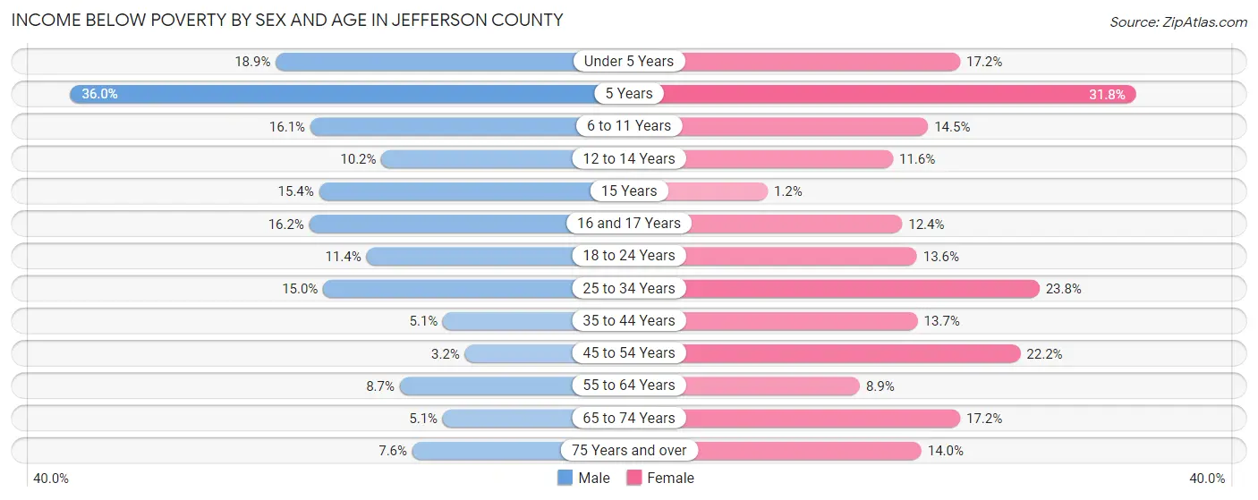 Income Below Poverty by Sex and Age in Jefferson County