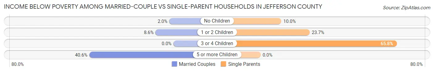 Income Below Poverty Among Married-Couple vs Single-Parent Households in Jefferson County