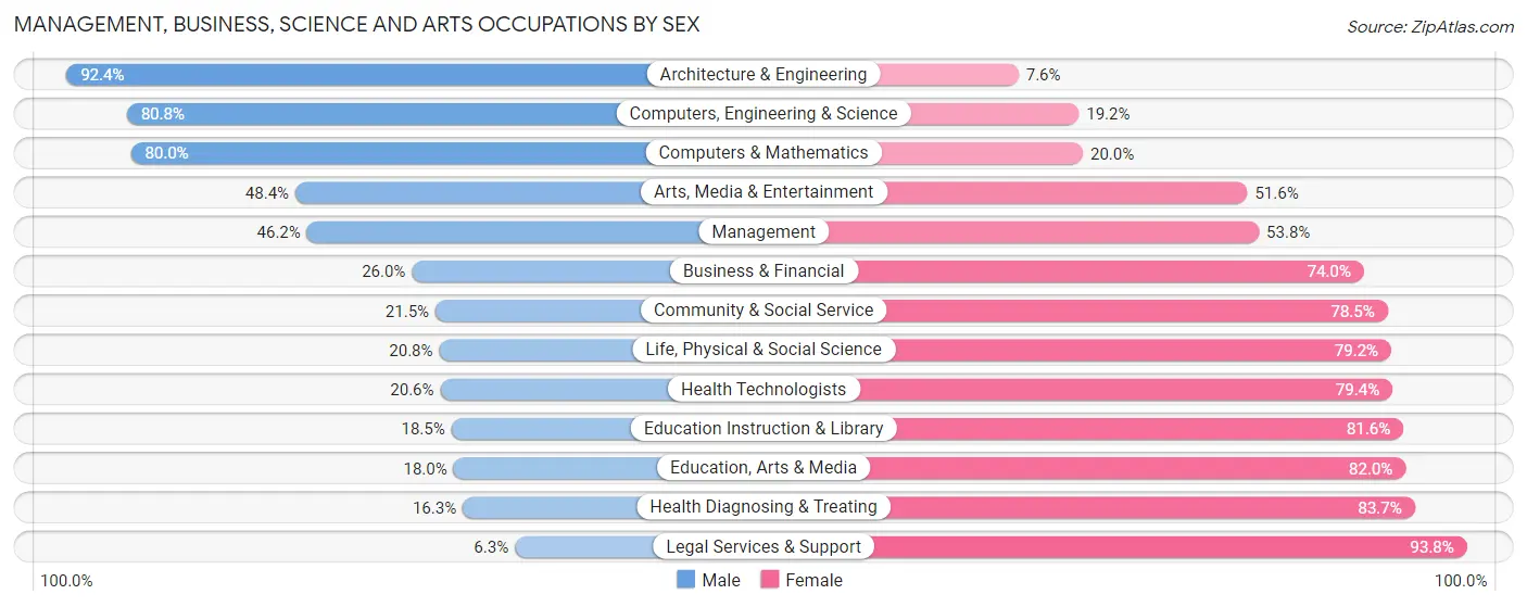 Management, Business, Science and Arts Occupations by Sex in Jefferson County