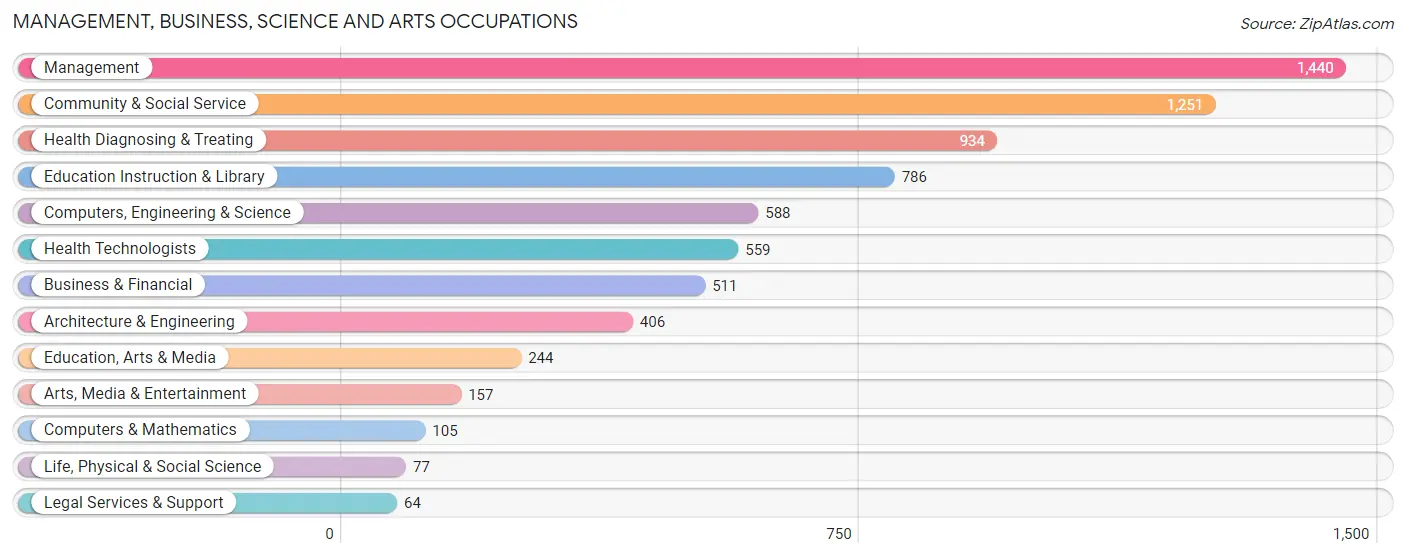 Management, Business, Science and Arts Occupations in Jefferson County