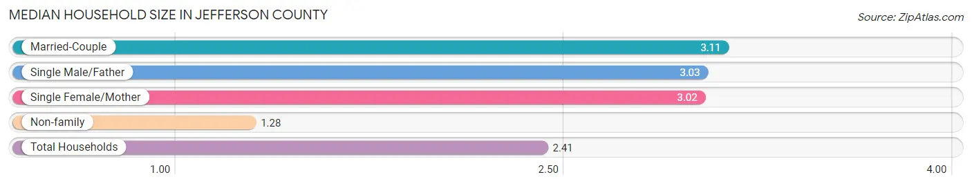 Median Household Size in Jefferson County