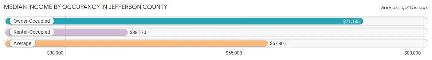 Median Income by Occupancy in Jefferson County