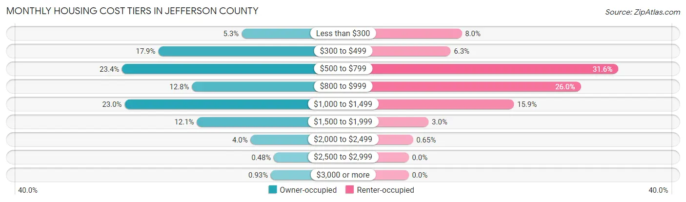 Monthly Housing Cost Tiers in Jefferson County