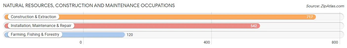 Natural Resources, Construction and Maintenance Occupations in Jefferson County