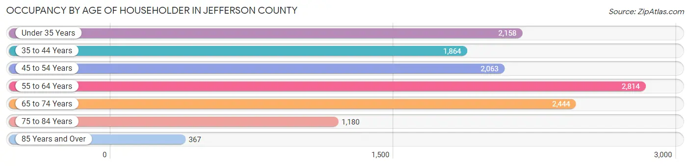 Occupancy by Age of Householder in Jefferson County