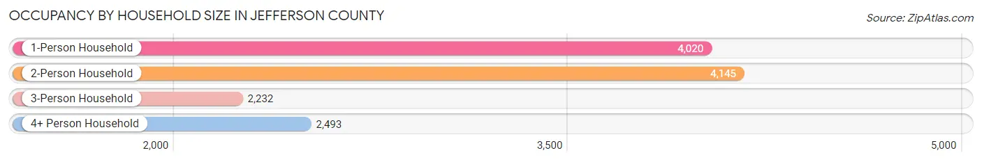 Occupancy by Household Size in Jefferson County