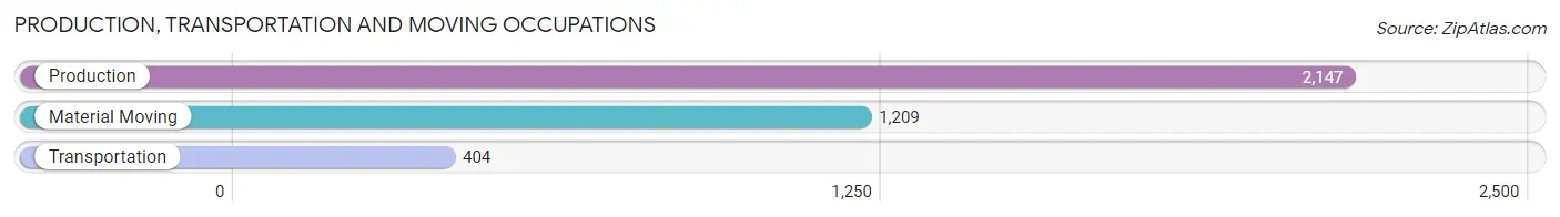 Production, Transportation and Moving Occupations in Jefferson County