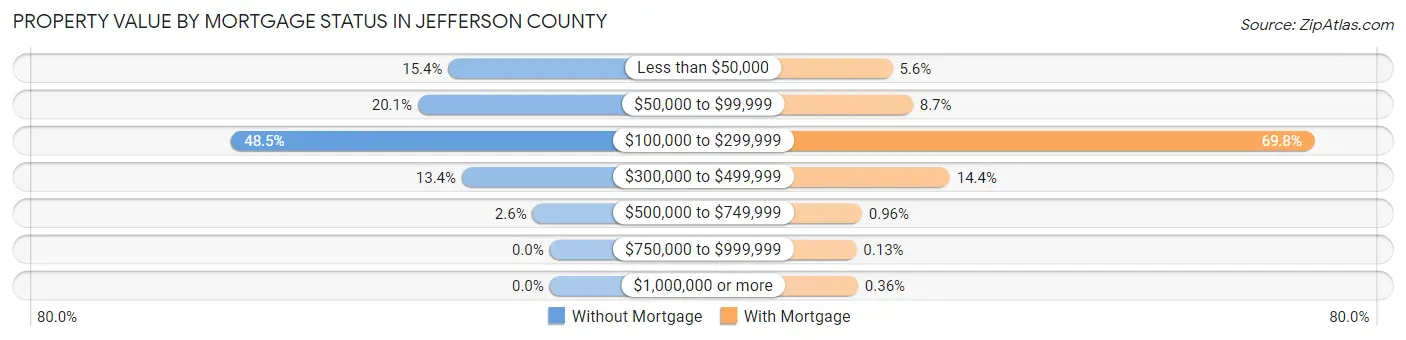 Property Value by Mortgage Status in Jefferson County