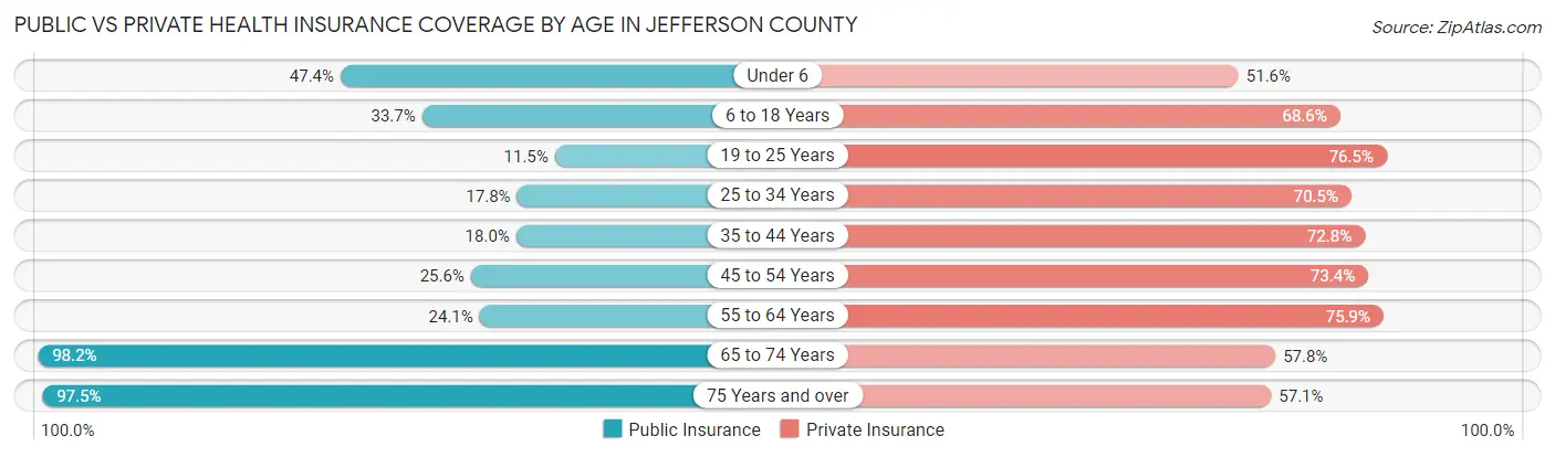 Public vs Private Health Insurance Coverage by Age in Jefferson County