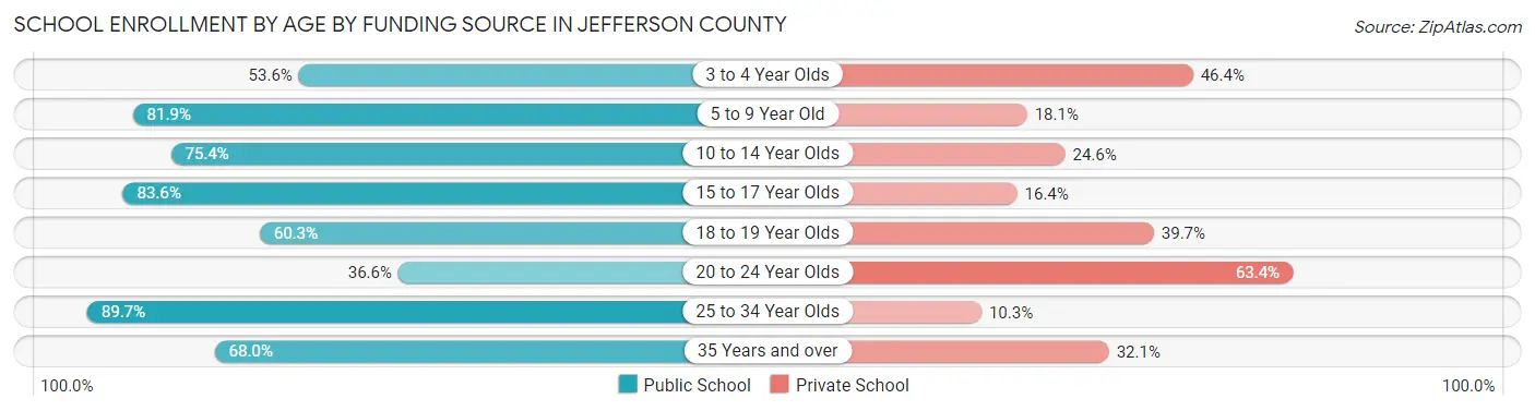 School Enrollment by Age by Funding Source in Jefferson County