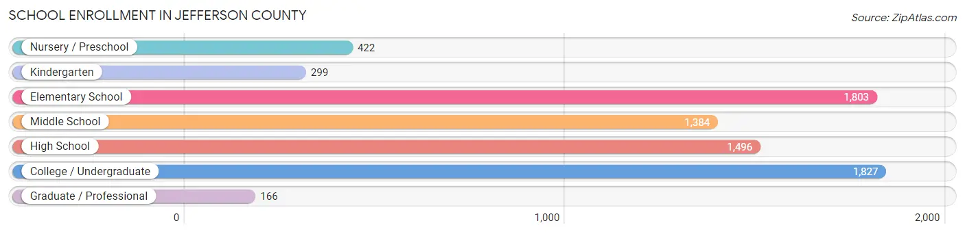 School Enrollment in Jefferson County