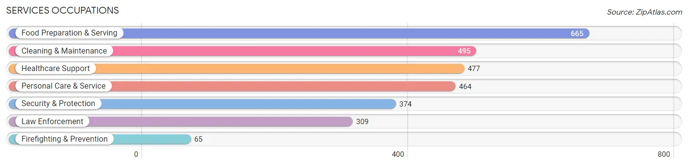 Services Occupations in Jefferson County