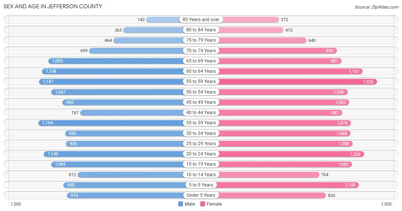 Sex and Age in Jefferson County