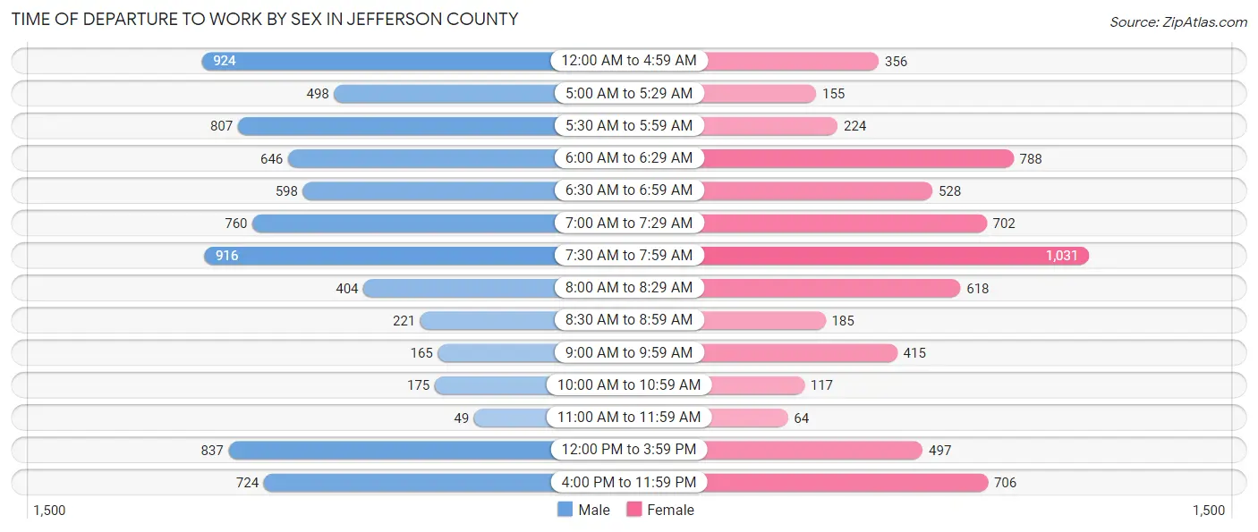 Time of Departure to Work by Sex in Jefferson County