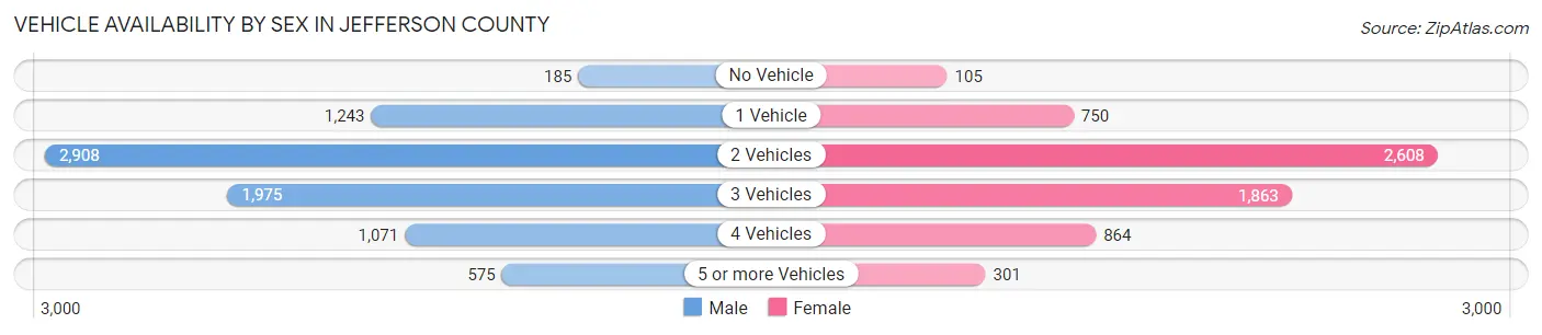 Vehicle Availability by Sex in Jefferson County