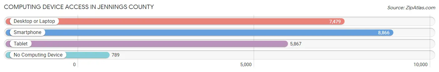 Computing Device Access in Jennings County