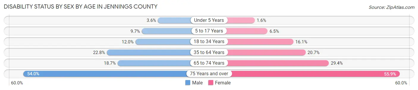 Disability Status by Sex by Age in Jennings County