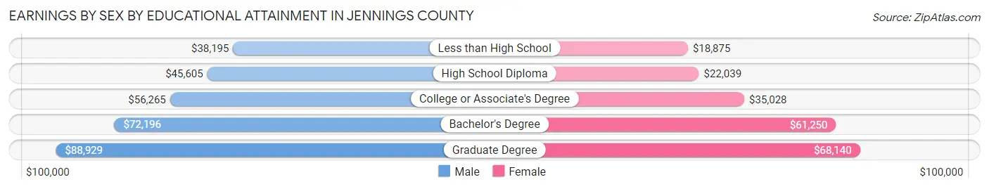 Earnings by Sex by Educational Attainment in Jennings County