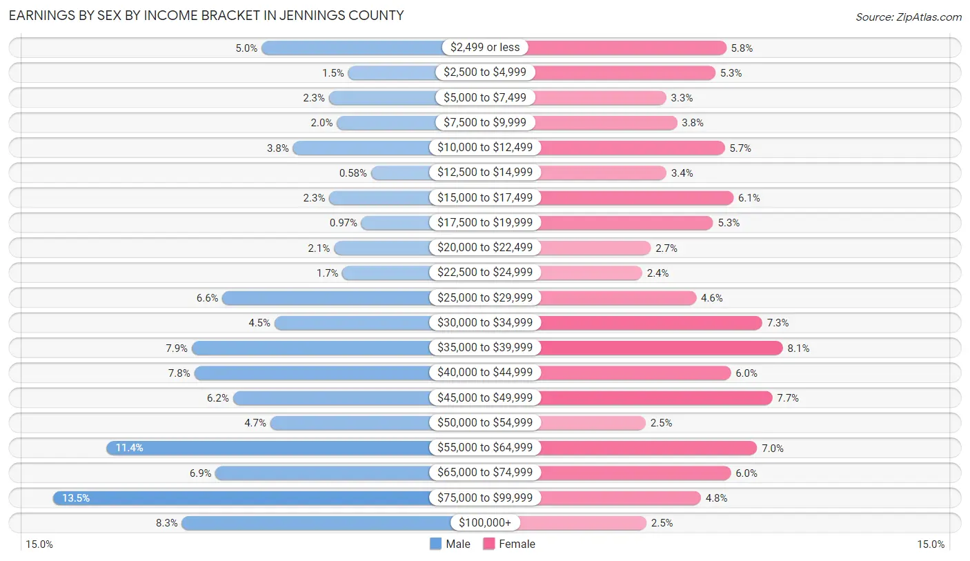 Earnings by Sex by Income Bracket in Jennings County