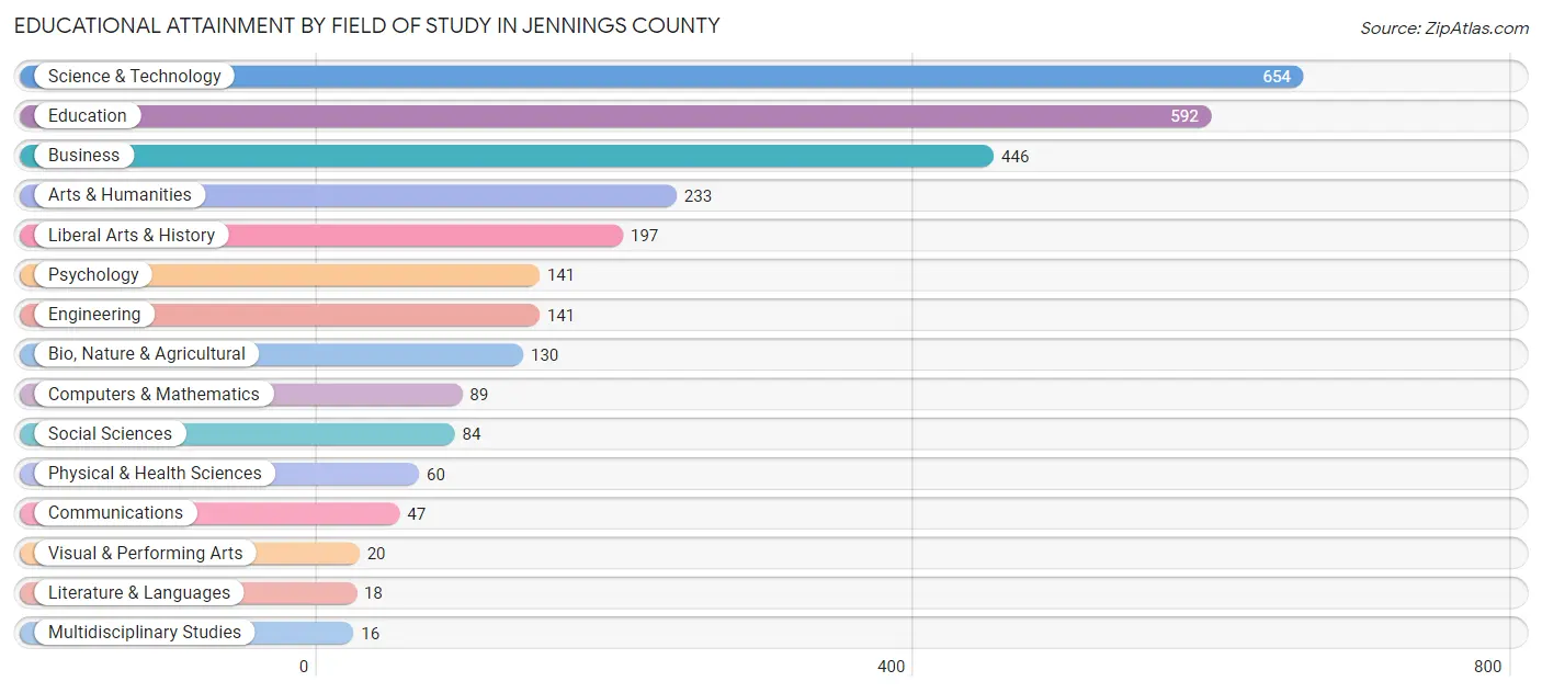 Educational Attainment by Field of Study in Jennings County