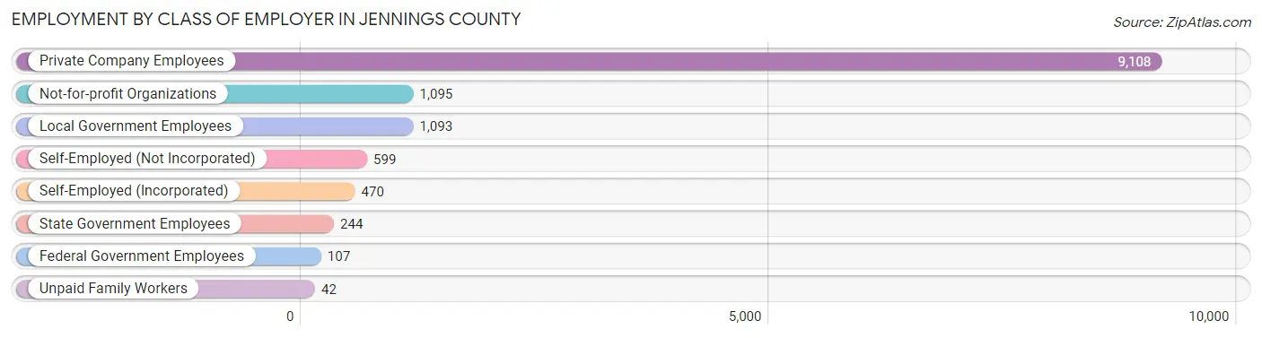 Employment by Class of Employer in Jennings County