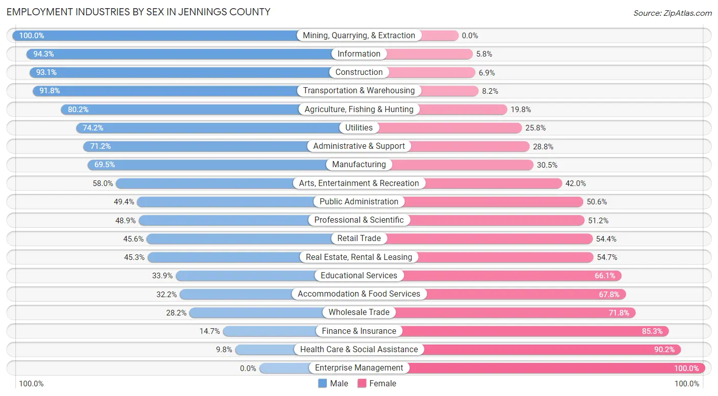 Employment Industries by Sex in Jennings County