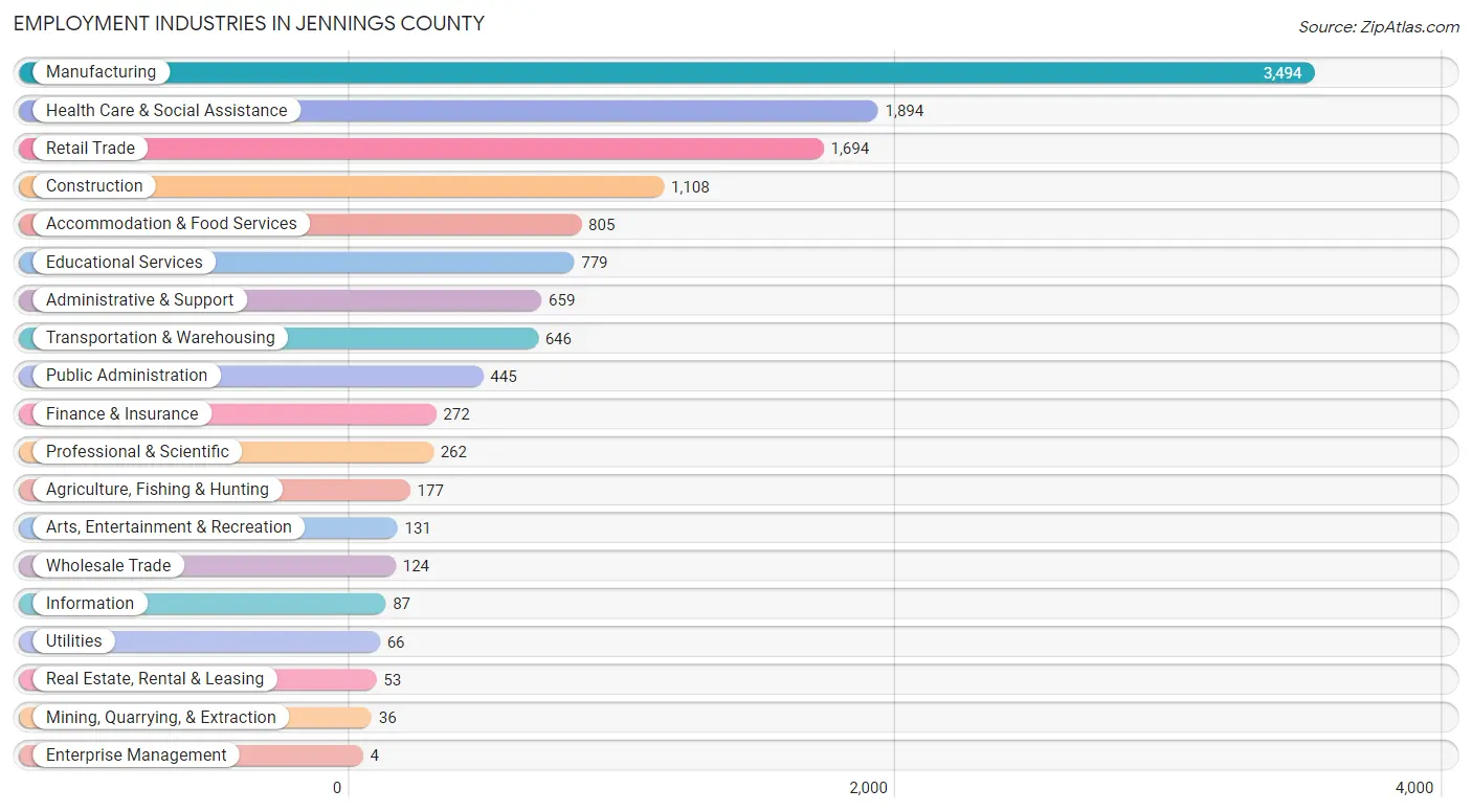 Employment Industries in Jennings County