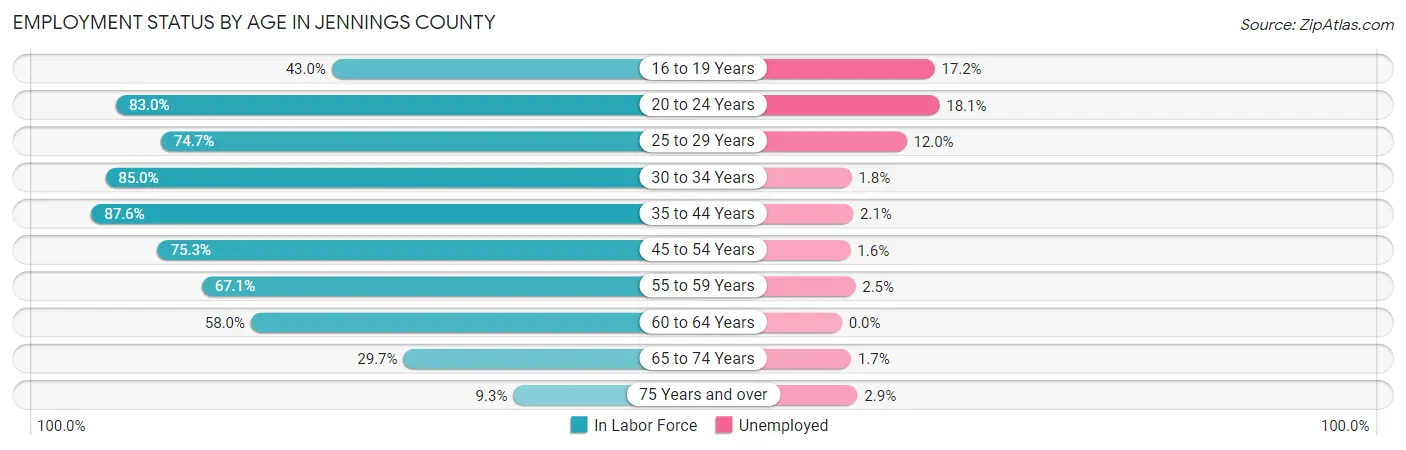 Employment Status by Age in Jennings County