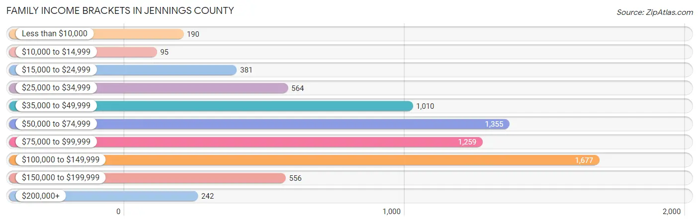 Family Income Brackets in Jennings County