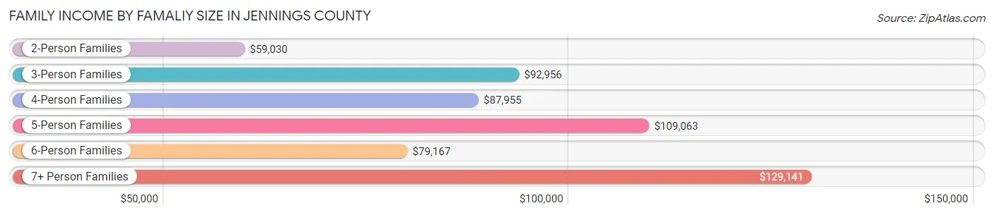 Family Income by Famaliy Size in Jennings County