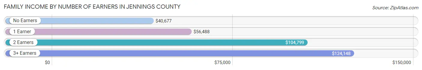 Family Income by Number of Earners in Jennings County