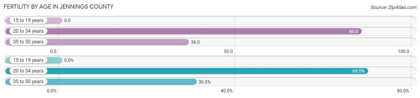 Female Fertility by Age in Jennings County