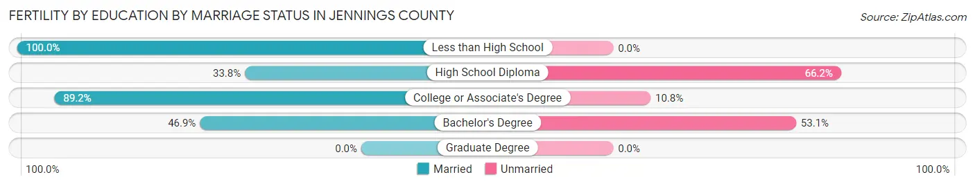 Female Fertility by Education by Marriage Status in Jennings County