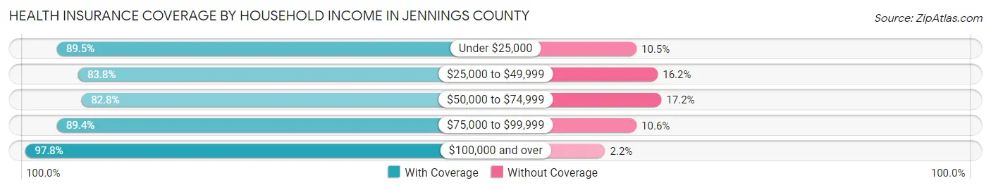 Health Insurance Coverage by Household Income in Jennings County