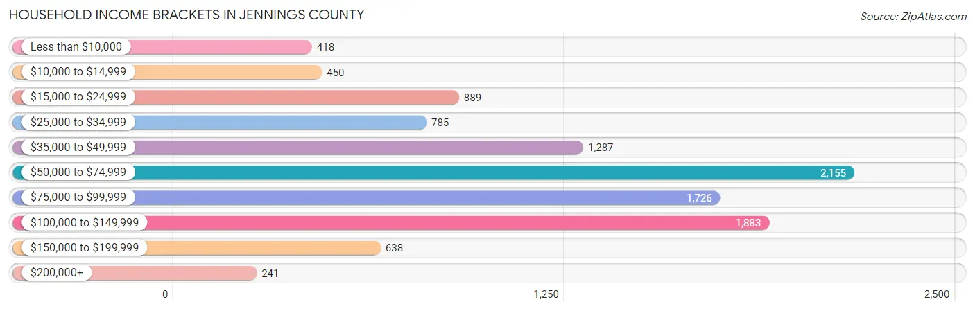 Household Income Brackets in Jennings County