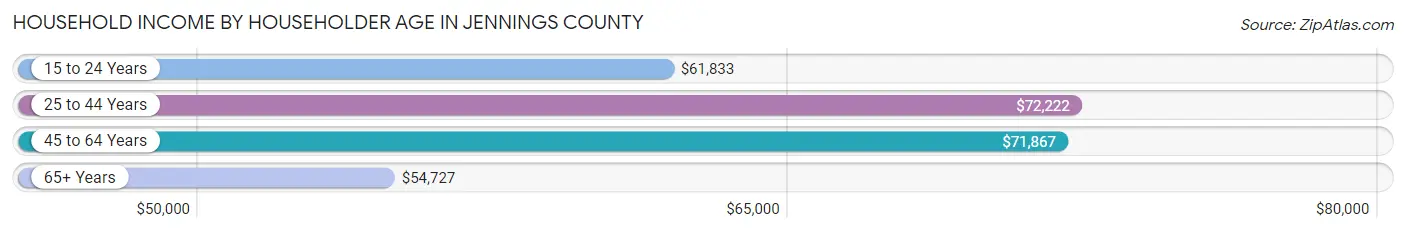 Household Income by Householder Age in Jennings County