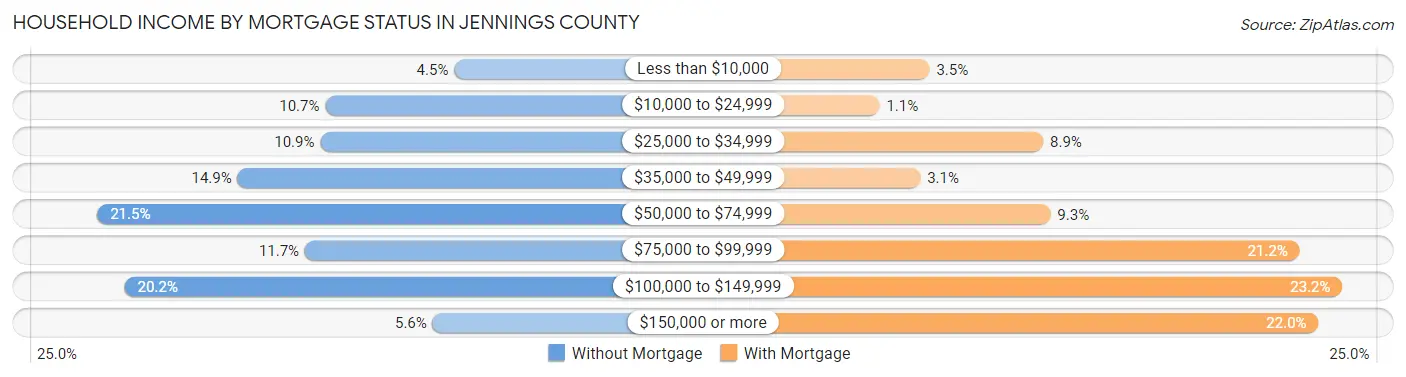 Household Income by Mortgage Status in Jennings County