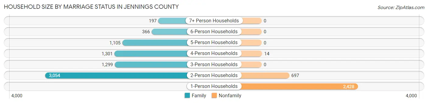 Household Size by Marriage Status in Jennings County