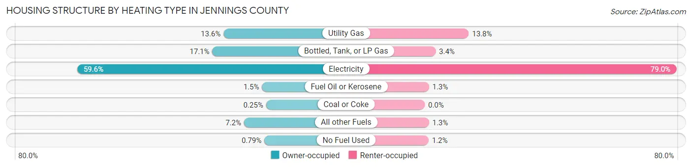 Housing Structure by Heating Type in Jennings County