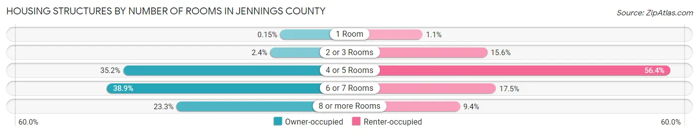 Housing Structures by Number of Rooms in Jennings County