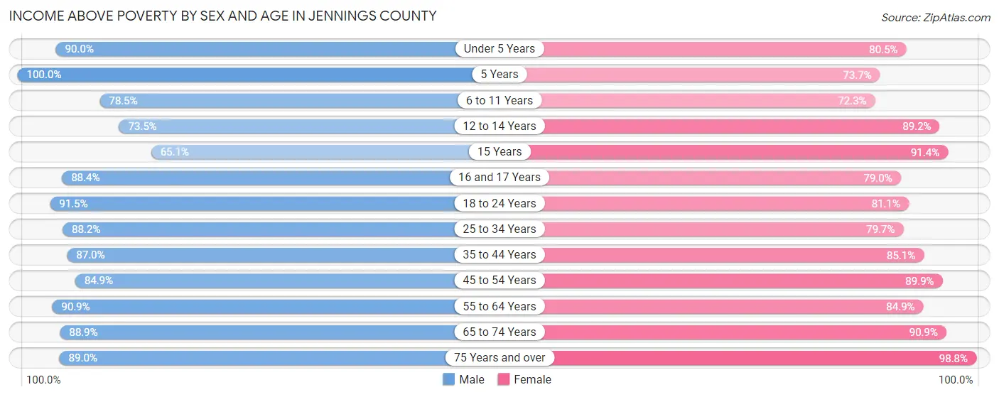 Income Above Poverty by Sex and Age in Jennings County